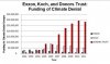 Graph-2002-2011_Donors-Koch-Exxon.jpg