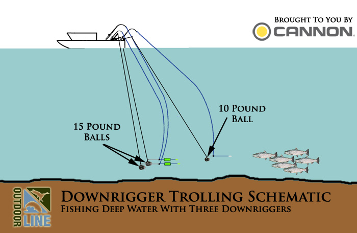 https://sportfishingbc.com/proxy.php?image=http%3A%2F%2Fblog.theoutdoorline.com%2Fwp-content%2Fuploads%2F2012%2F06%2Fdeepwater_trolling_schematic.jpg&hash=232e72b2864805c0dbd516730c98a2f2