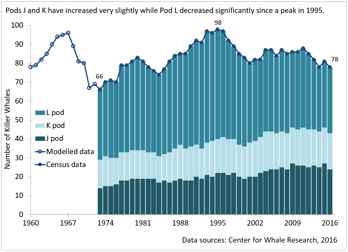 srkw-pods-j-k-population.png