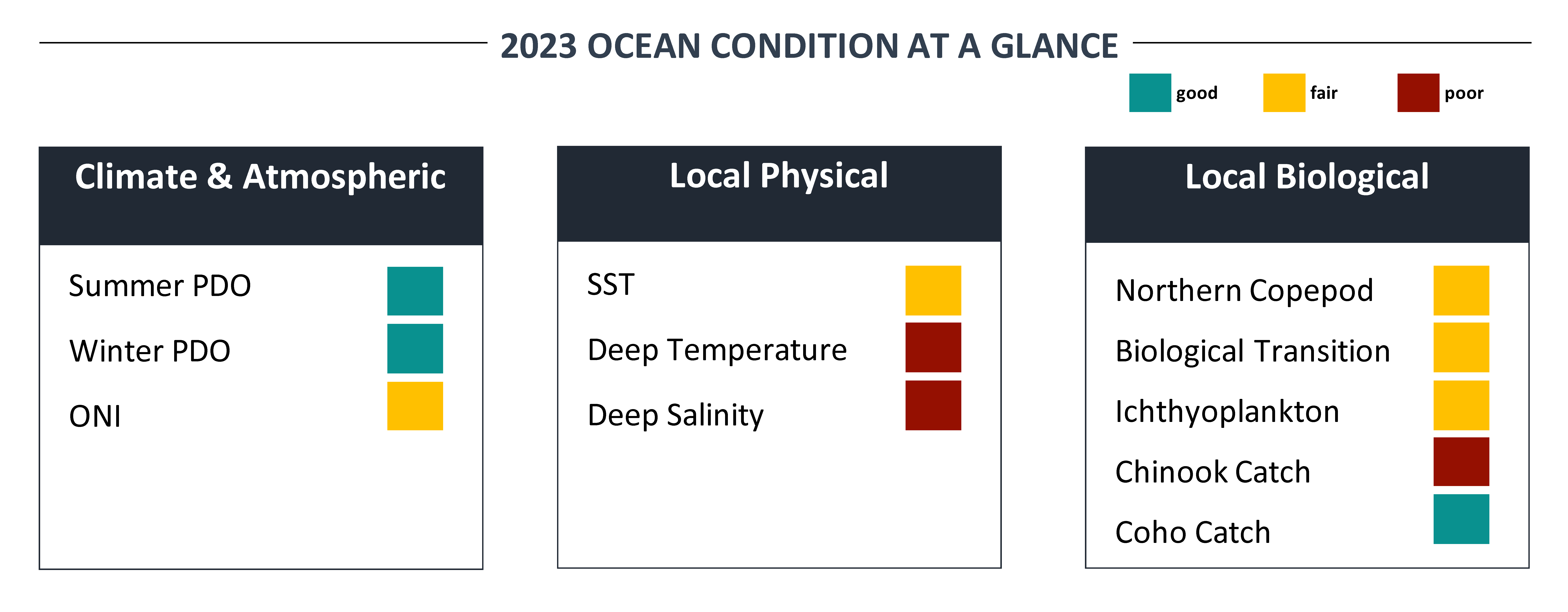 Indicators are ranked as good, fair or poor. The summer PDO, winter PDO are ranked good. The sea surface temp is ranked fair while, deep temp and deep salinity was ranked poor, and the northern copepod, biological transition and ickthyoplankton are ranked fair, and Chinook catch is ranked poor. The coho catch is ranked good. 