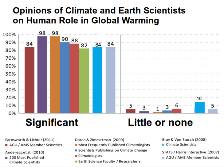 729px-Climate_science_opinion2.png