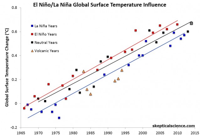 ENSO-temps-v2-wTrends-638x431.jpg