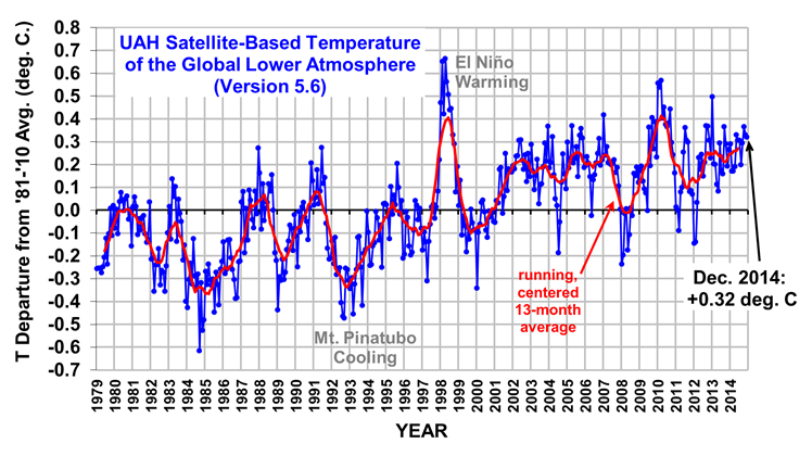 UAH_LT_1979_thru_December_2014_v5.png