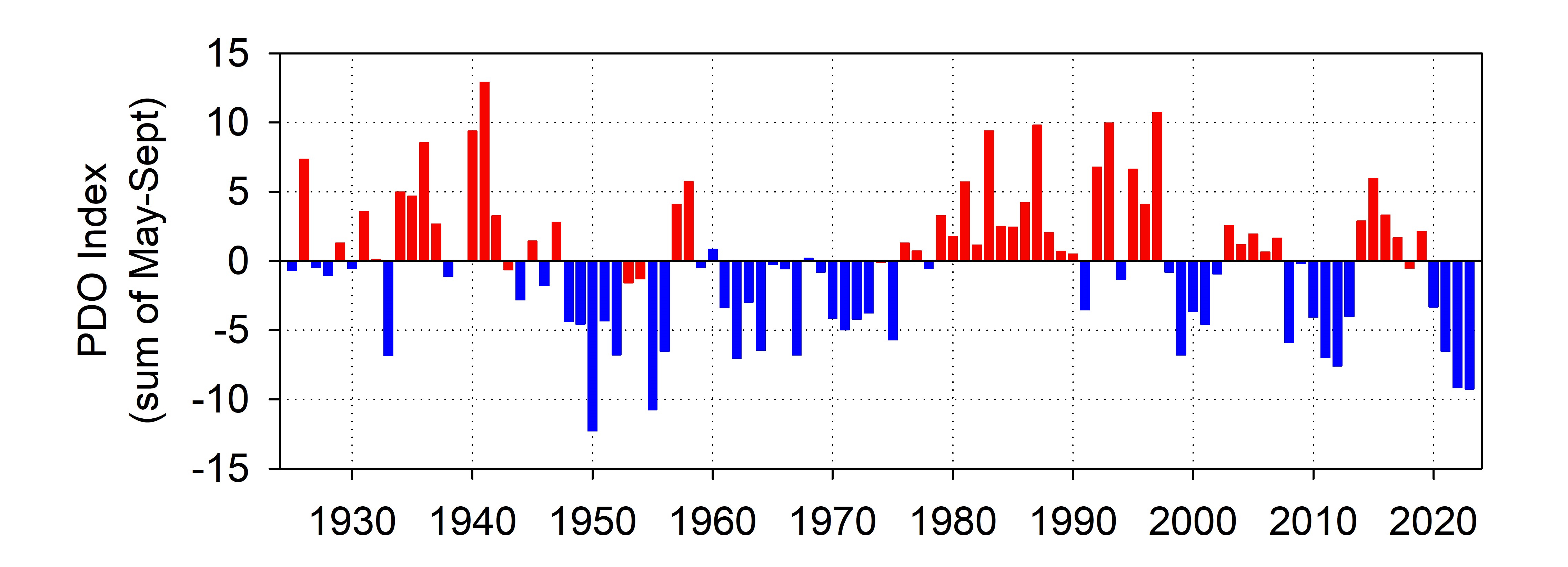  Time series of the Pacific Decadal Oscillation (PDO) from 1950 to present. Values are summed over May through September. Red bars indicate positive (warm) years; blue bars indicate negative (cool) years. 