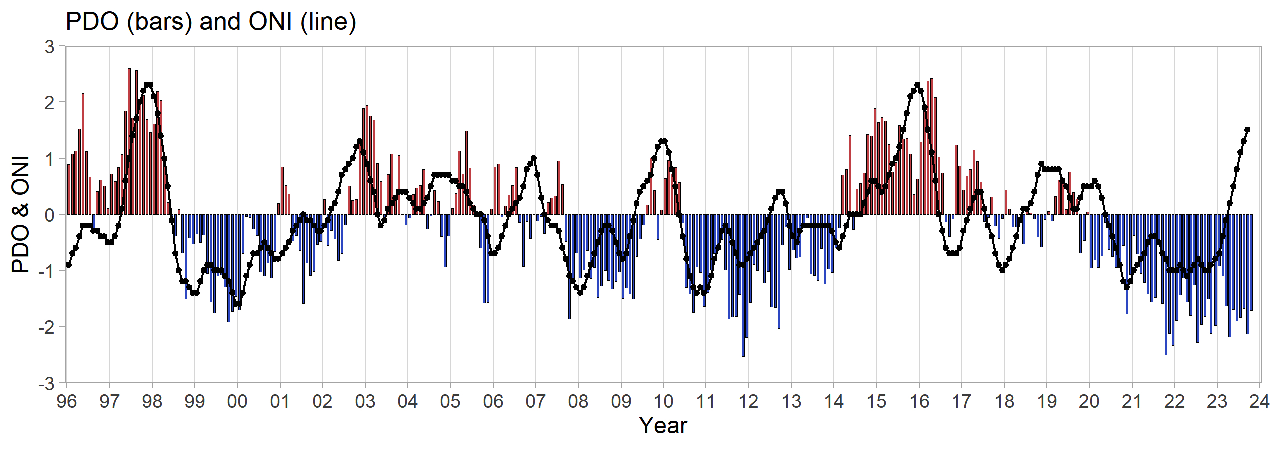 PDO and ONI from 1996 to 2024 showing Time series of shifts in sign of the Pacific Decadal Oscillation (PDO; bars) and the Ocean Niño Index (ONI; line) from 1996 to present. Red bars indicate positive (warm) years; blue bars negative (cool) years. 